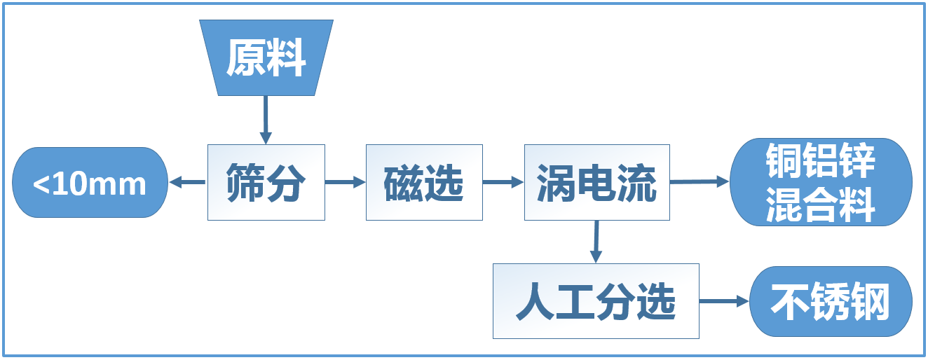 金利嘉在安装陶朗金属分选设备之前的基础分选流程 金利嘉在安装陶朗金属分选设备之前的基础分选流程