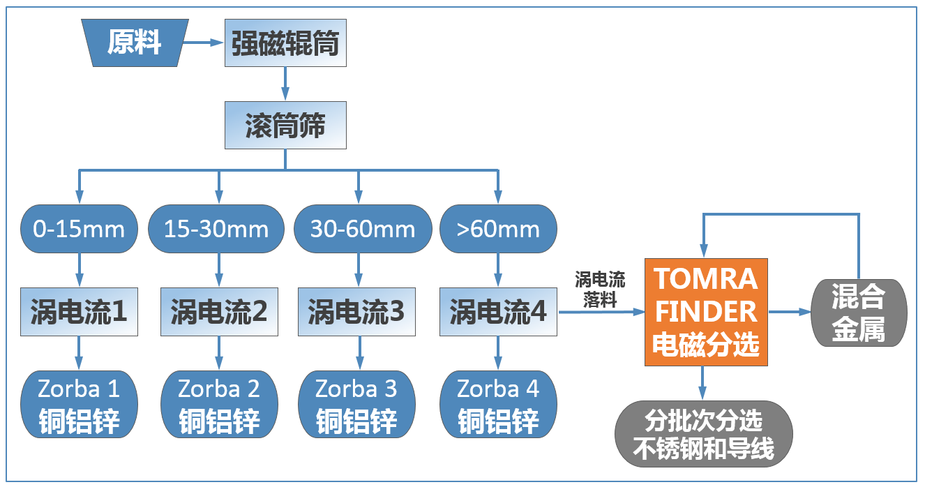 加入陶朗金属分选机后的有色金属分选流程