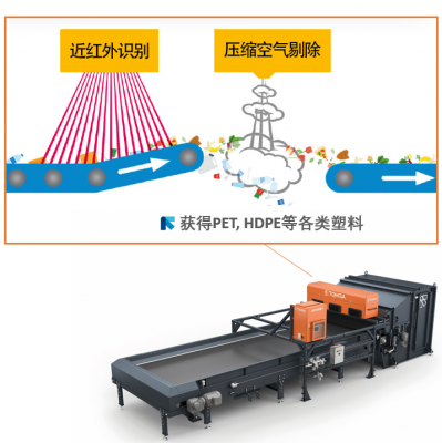 陶朗AUTOSORT分选设备,用于各种塑料的分选和回收