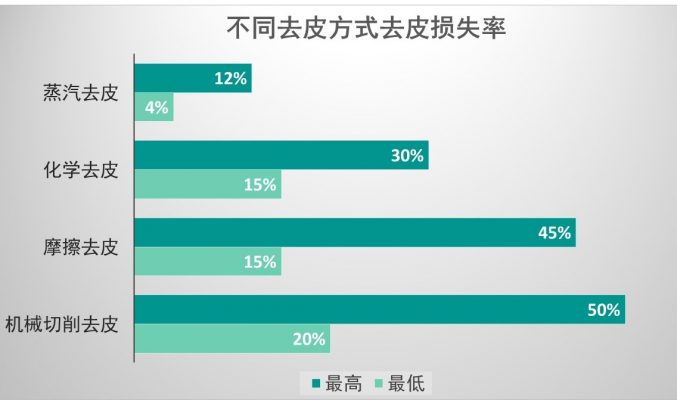 不同去皮方式去皮损失率对比