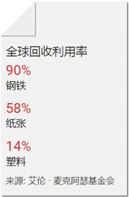 全球回收利用率:钢铁90%,纸张58%,塑料14%。来源: 艾伦·麦克阿瑟基金会(The Ellen MacArthur Foundation)。