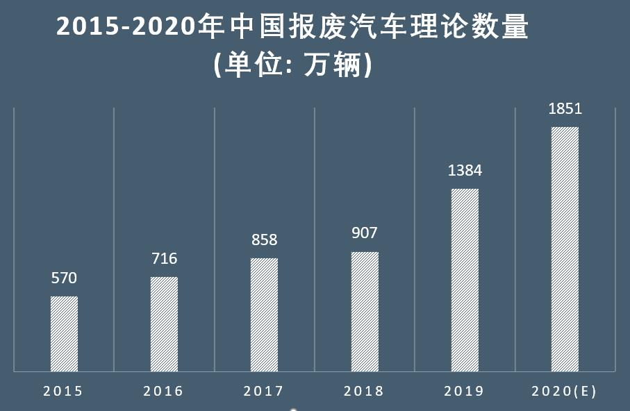 我国汽车理论报废量逐年增长
