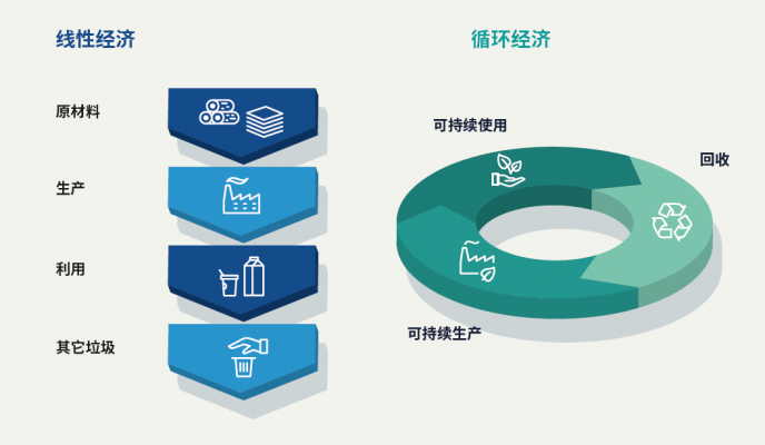 循环经济