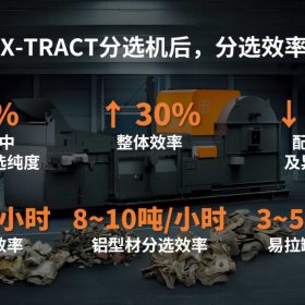 配置X-TRACT分选机后，分选效率全面升级