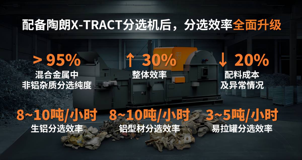 配置X-TRACT分选机后,分选效率全面升级
