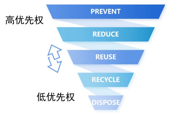 垃圾分选与资源化