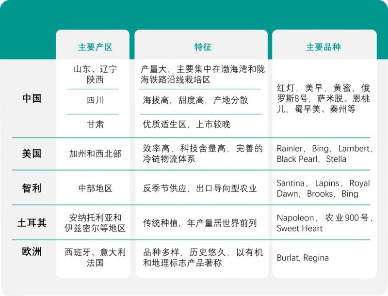 美国、土耳其、智利、欧洲和中国,是世界樱桃的主要产区,各具特色,且各有优势。