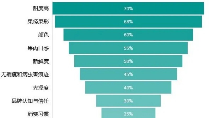 樱桃的选购中,甜度、果形、颜色、口感、新鲜度,是影响最终消费行为的重要因素。