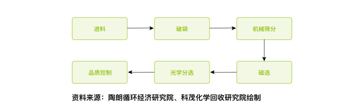 典型的混合生活垃圾分选流程图(简化版)