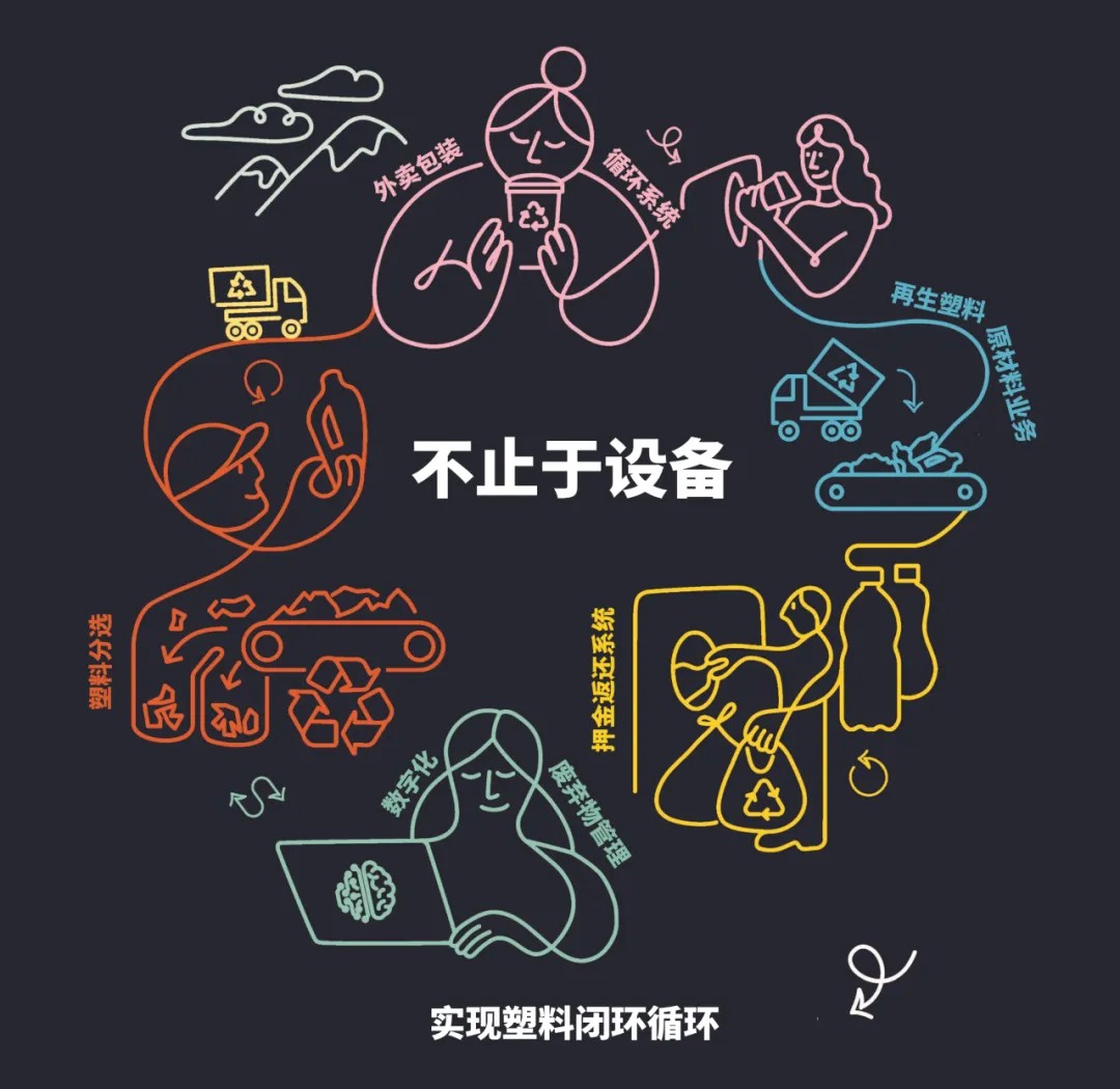 不止于设备,实现塑料闭环循环