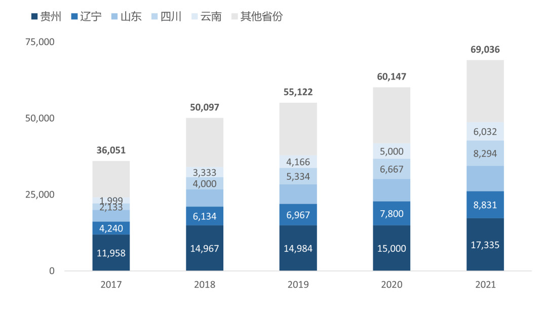 贵州种植面积位居全国首位,而四川、云南、辽宁则分列增量前三。